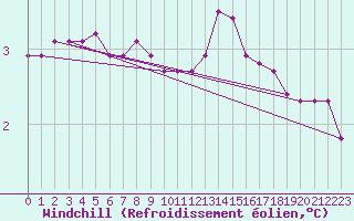 Courbe du refroidissement olien pour Douzy (08)