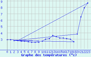 Courbe de tempratures pour Napf (Sw)