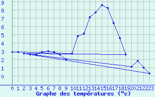 Courbe de tempratures pour Goulles - Bagnard (19)