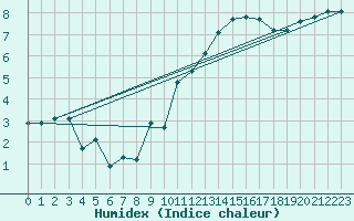 Courbe de l'humidex pour Amiens - Dury (80)