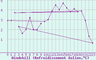 Courbe du refroidissement olien pour Mullingar