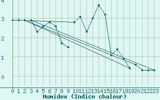 Courbe de l'humidex pour Villacoublay (78)