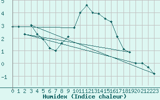 Courbe de l'humidex pour Cardinham