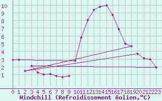 Courbe du refroidissement olien pour Saint-Brevin (44)