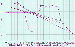 Courbe du refroidissement olien pour Mumbles