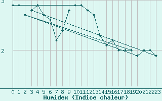 Courbe de l'humidex pour Anholt