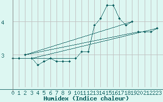 Courbe de l'humidex pour Chamblanc Seurre (21)