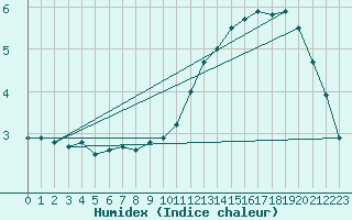 Courbe de l'humidex pour Nancy - Essey (54)