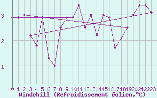 Courbe du refroidissement olien pour Salines (And)