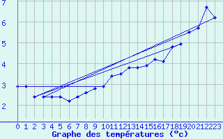 Courbe de tempratures pour Hoernli
