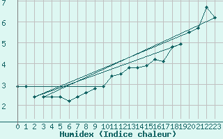 Courbe de l'humidex pour Hoernli