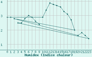 Courbe de l'humidex pour Quickborn