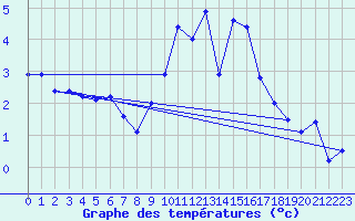 Courbe de tempratures pour Eggishorn