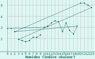 Courbe de l'humidex pour Kekesteto