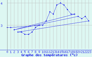 Courbe de tempratures pour Aurillac (15)