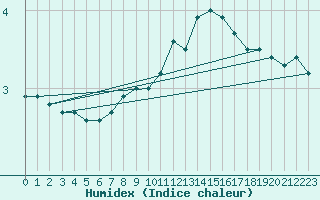 Courbe de l'humidex pour Aurillac (15)