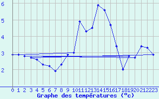 Courbe de tempratures pour La Brvine (Sw)