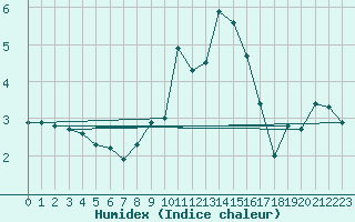 Courbe de l'humidex pour La Brvine (Sw)