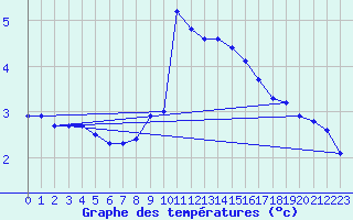 Courbe de tempratures pour Chatelus-Malvaleix (23)