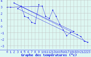 Courbe de tempratures pour Disentis