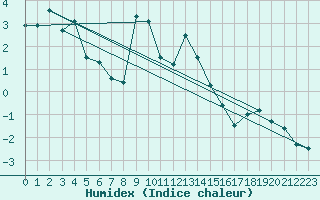 Courbe de l'humidex pour Disentis