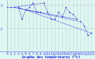 Courbe de tempratures pour Selonnet - Chabanon (04)