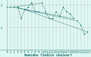 Courbe de l'humidex pour Selonnet - Chabanon (04)