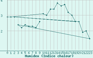 Courbe de l'humidex pour Wuerzburg