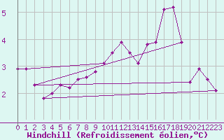 Courbe du refroidissement olien pour Courcouronnes (91)