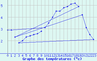 Courbe de tempratures pour Courcouronnes (91)