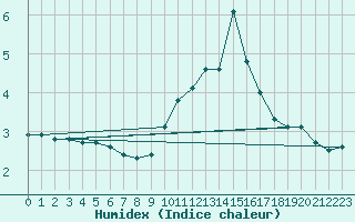 Courbe de l'humidex pour Villarzel (Sw)