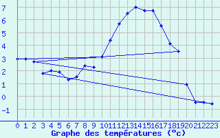 Courbe de tempratures pour Vannes-Sn (56)