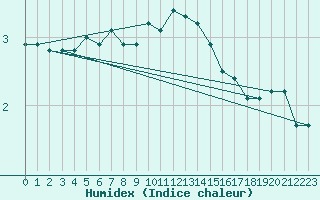 Courbe de l'humidex pour Retitis-Calimani