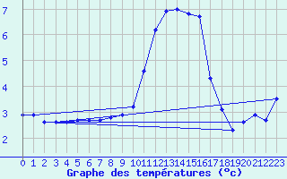 Courbe de tempratures pour Mcon (71)
