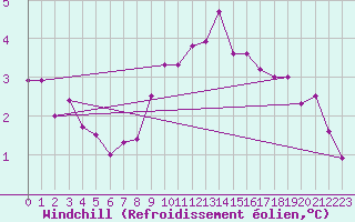 Courbe du refroidissement olien pour Lesko