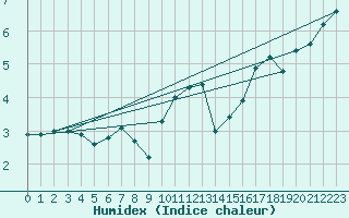 Courbe de l'humidex pour Wuerzburg