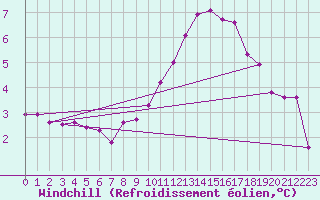 Courbe du refroidissement olien pour Engins (38)