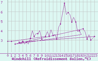Courbe du refroidissement olien pour Bodo Vi
