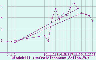 Courbe du refroidissement olien pour San Chierlo (It)