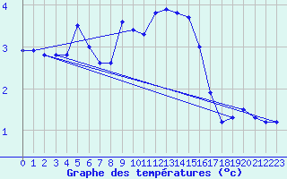 Courbe de tempratures pour Montlimar (26)