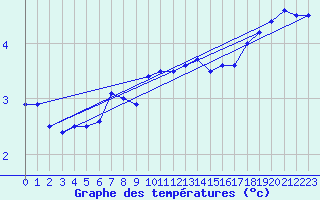 Courbe de tempratures pour Nordkoster