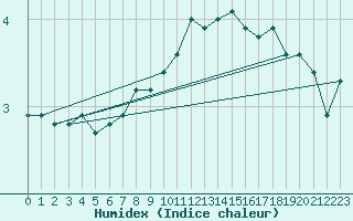 Courbe de l'humidex pour Barth