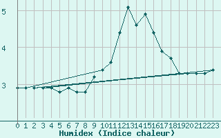 Courbe de l'humidex pour Brand