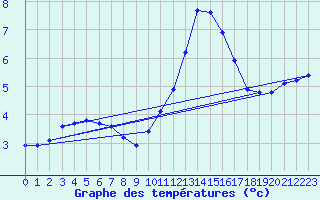 Courbe de tempratures pour Le Mesnil-Esnard (76)