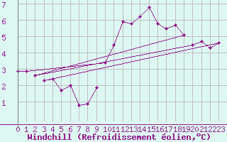 Courbe du refroidissement olien pour Rouen (76)