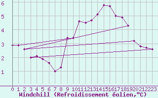 Courbe du refroidissement olien pour Grimentz (Sw)