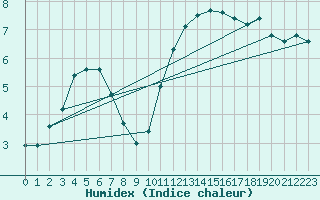 Courbe de l'humidex pour Beitem (Be)