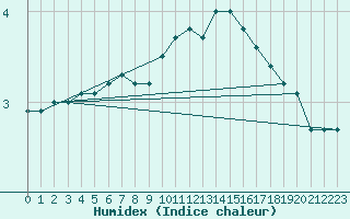 Courbe de l'humidex pour Idar-Oberstein