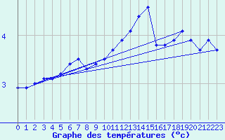 Courbe de tempratures pour Schauenburg-Elgershausen