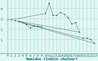 Courbe de l'humidex pour Saalbach